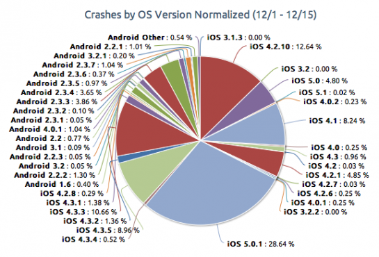 crashes-ios-android